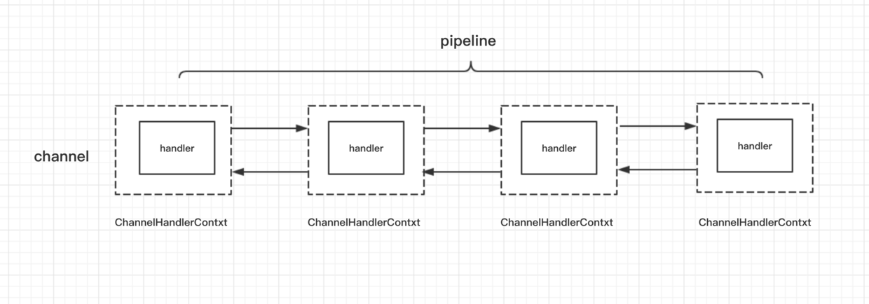 pipeline与channelHandler的构成